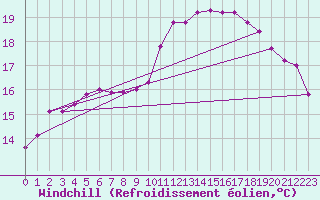 Courbe du refroidissement olien pour Cognac (16)