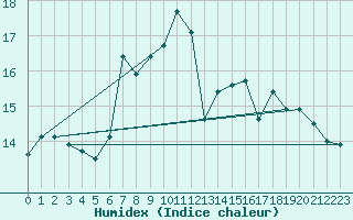 Courbe de l'humidex pour Holzkirchen