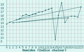 Courbe de l'humidex pour Thnes (74)