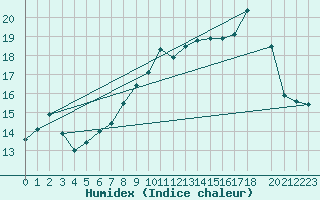 Courbe de l'humidex pour Courcelles (Be)