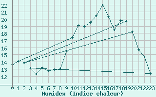 Courbe de l'humidex pour Toussus-le-Noble (78)