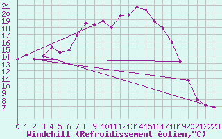 Courbe du refroidissement olien pour Shobdon