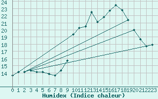 Courbe de l'humidex pour Mont-Rigi (Be)
