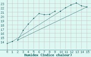 Courbe de l'humidex pour Hanko Tvarminne