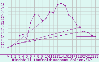 Courbe du refroidissement olien pour Weitra