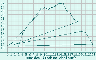 Courbe de l'humidex pour Kvithamar