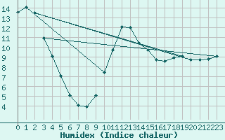 Courbe de l'humidex pour Mazres Le Massuet (09)