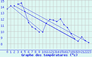 Courbe de tempratures pour Ile de Brhat (22)