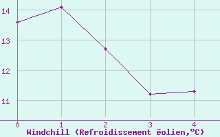 Courbe du refroidissement olien pour Smithers Airport Auto