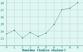 Courbe de l'humidex pour Brand