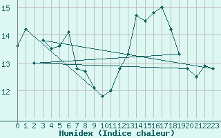 Courbe de l'humidex pour La Rochelle - Le Bout Blanc (17)