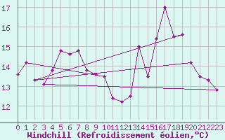 Courbe du refroidissement olien pour Lorient (56)