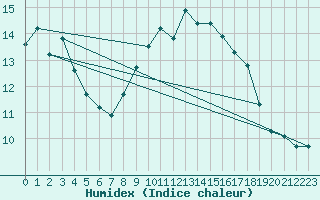 Courbe de l'humidex pour Ourouer (18)