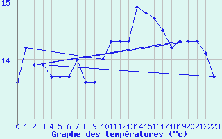 Courbe de tempratures pour Cap Ferret (33)