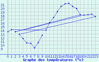 Courbe de tempratures pour Vanclans (25)