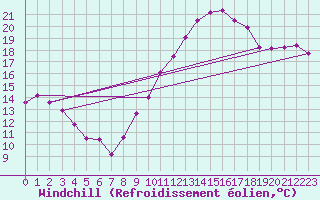 Courbe du refroidissement olien pour Vanclans (25)