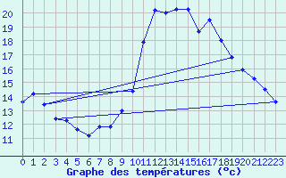 Courbe de tempratures pour Istres (13)