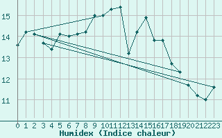 Courbe de l'humidex pour Bourges (18)