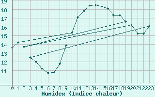 Courbe de l'humidex pour Aytr-Plage (17)