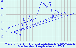 Courbe de tempratures pour Loferer Alm