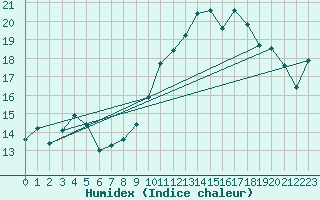 Courbe de l'humidex pour Agde (34)