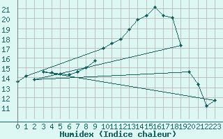 Courbe de l'humidex pour Muenchen, Flughafen