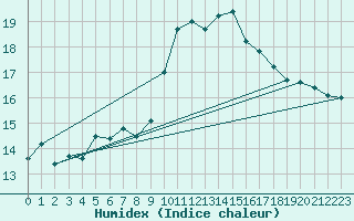 Courbe de l'humidex pour Chteau-Chinon (58)