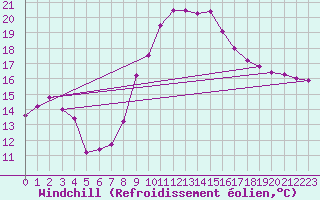 Courbe du refroidissement olien pour Mlaga Aeropuerto