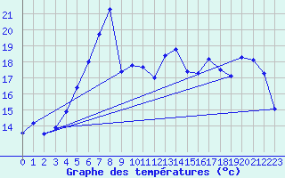 Courbe de tempratures pour Rauma Kylmapihlaja