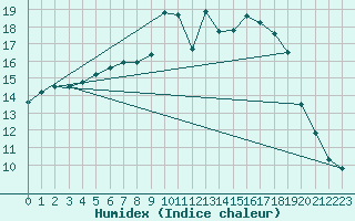 Courbe de l'humidex pour Avord (18)