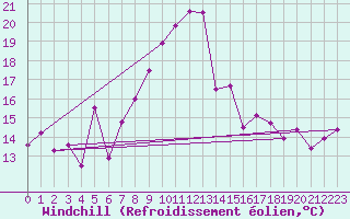 Courbe du refroidissement olien pour Feuerkogel