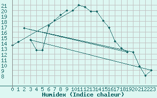 Courbe de l'humidex pour Cardak