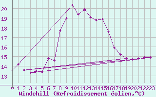 Courbe du refroidissement olien pour Albemarle