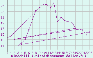 Courbe du refroidissement olien pour Oberstdorf