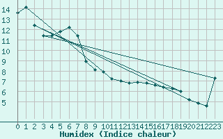 Courbe de l'humidex pour Mount Lofty Aws