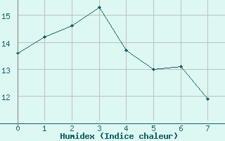 Courbe de l'humidex pour Point Atkinson