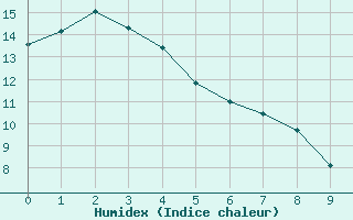 Courbe de l'humidex pour Palmerston North Aws