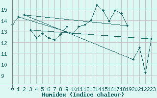 Courbe de l'humidex pour Dole-Tavaux (39)