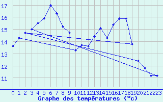 Courbe de tempratures pour Pointe de Socoa (64)