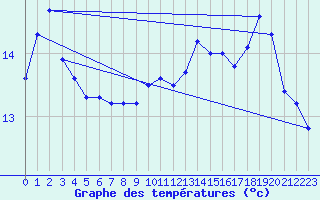 Courbe de tempratures pour Cap de la Hague (50)