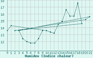 Courbe de l'humidex pour Erne (53)