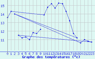 Courbe de tempratures pour Ile du Levant (83)