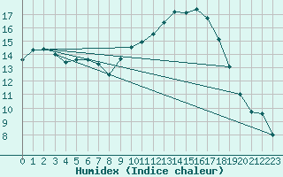 Courbe de l'humidex pour Avignon (84)