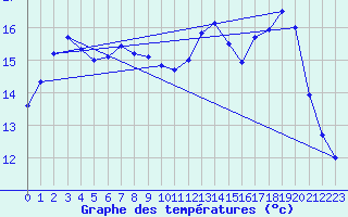 Courbe de tempratures pour Valognes (50)