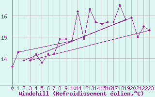 Courbe du refroidissement olien pour Le Touquet (62)