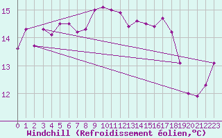 Courbe du refroidissement olien pour Cazaux (33)