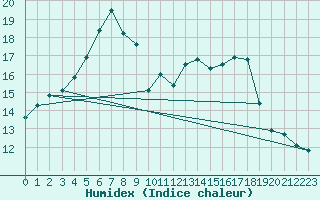 Courbe de l'humidex pour Pointe de Socoa (64)