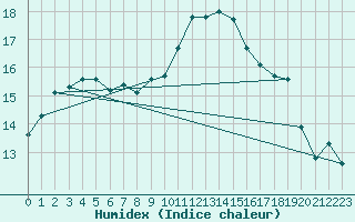 Courbe de l'humidex pour Figari (2A)