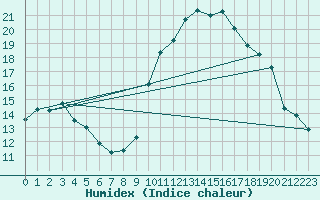 Courbe de l'humidex pour Blus (40)