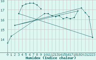 Courbe de l'humidex pour Johnstown Castle